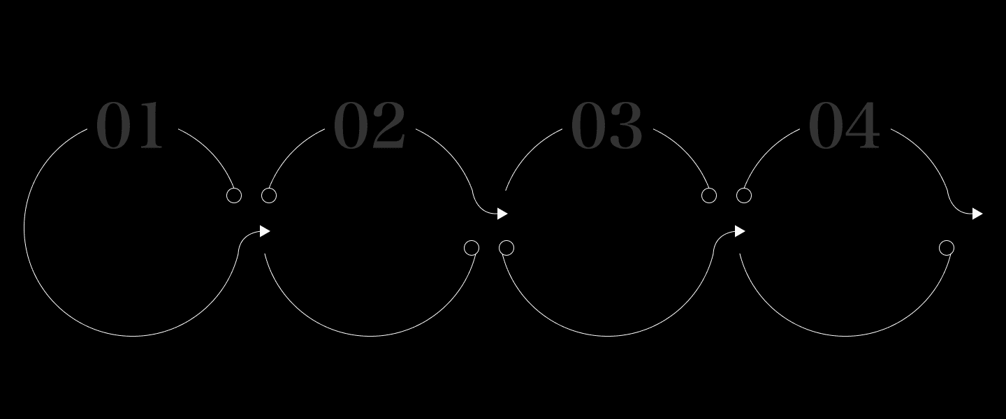 制作フロー図 - 01お問い合わせ、02ヒアリング・お見積り、03制作、04納品・公開・運用サポート